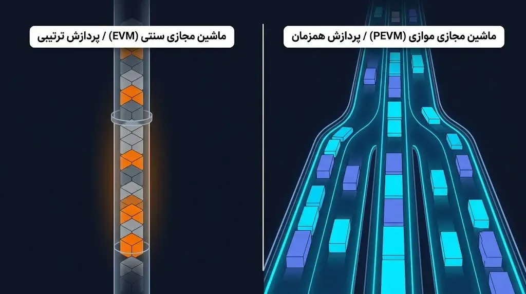 توسعه Parallel EVM برای آینده دیفای DeFi  | صرافی کیف پول من