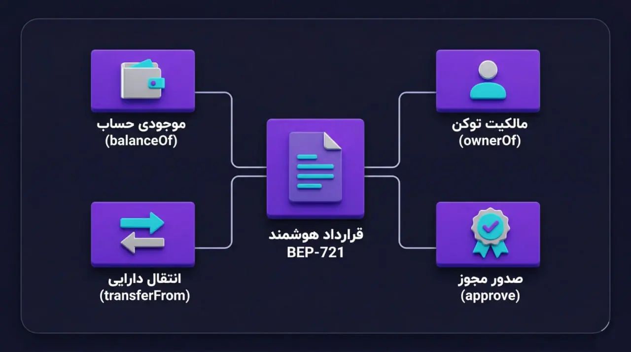 بررسی توابع اصلی استاندارد BEP-721 برای توسعهدهندگان | کیف پول من