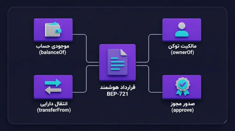بررسی توابع اصلی استاندارد BEP-721 برای توسعهدهندگان | کیف پول من