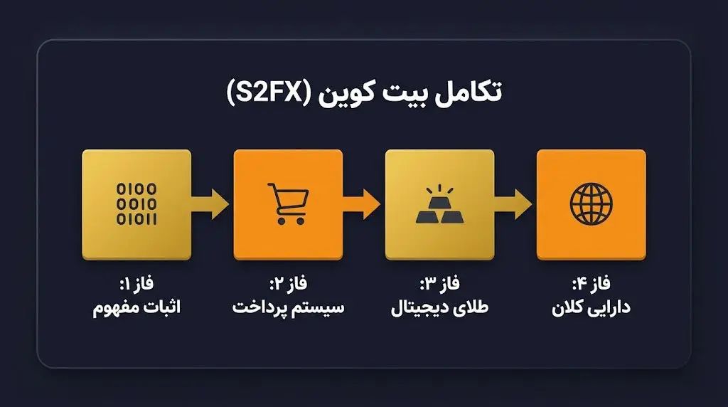 بررسی مدل انباشت به جریان یا S2F (شاهکار تحلیلی Plan B) | کیف پول من