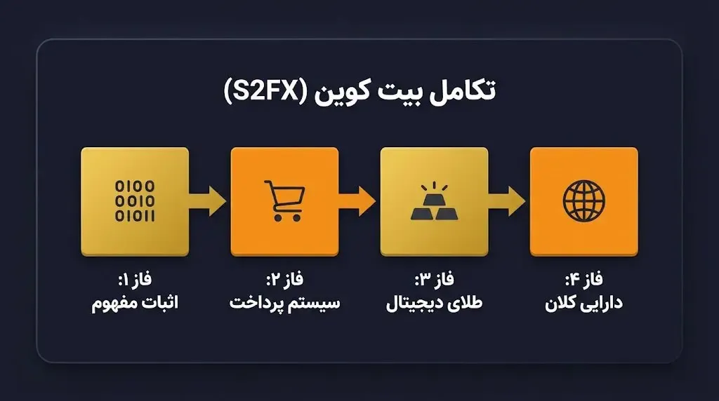 بررسی مدل انباشت به جریان یا S2F (شاهکار تحلیلی Plan B) | کیف پول من