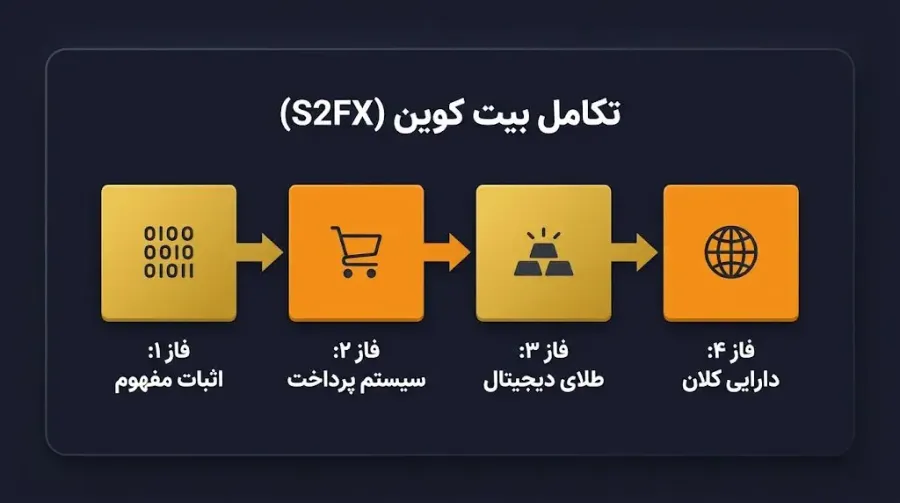 بررسی مدل انباشت به جریان یا S2F (شاهکار تحلیلی Plan B) | کیف پول من