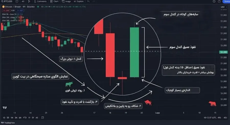 بررسی اندازه بدنه و سایه کندلها | صرافی کیف پول من