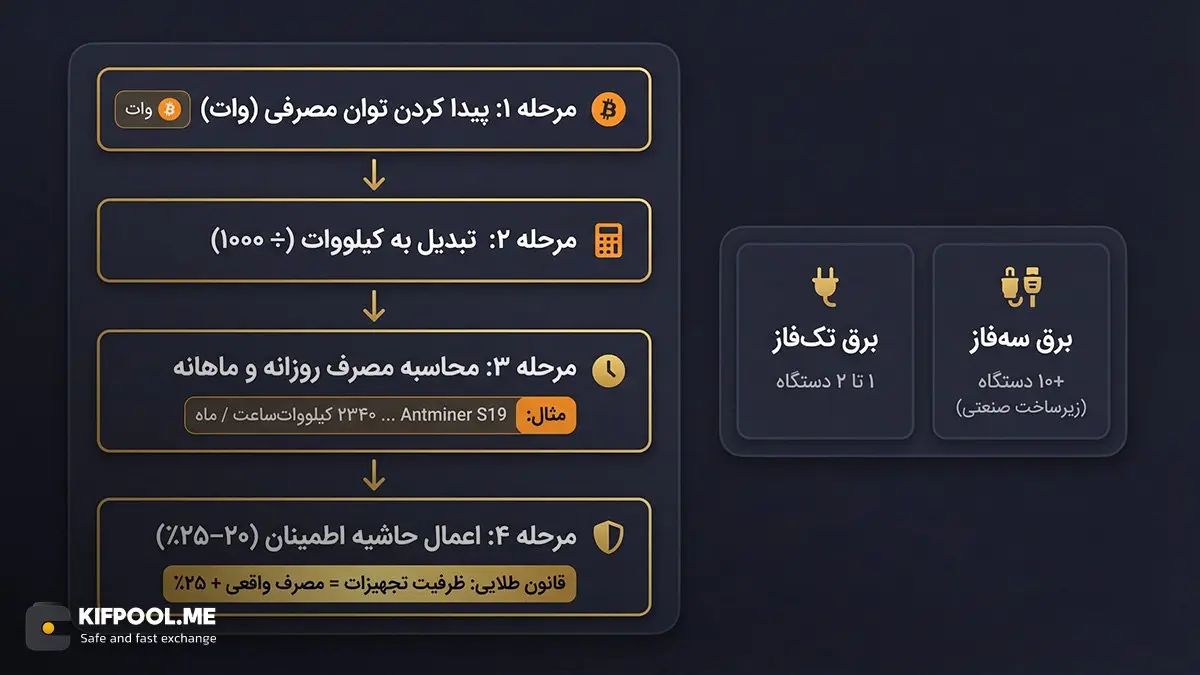 نحوه محاسبه&zwnj;ی میزان مصرف برق دستگاه ماینر | صرافی کیف پول من