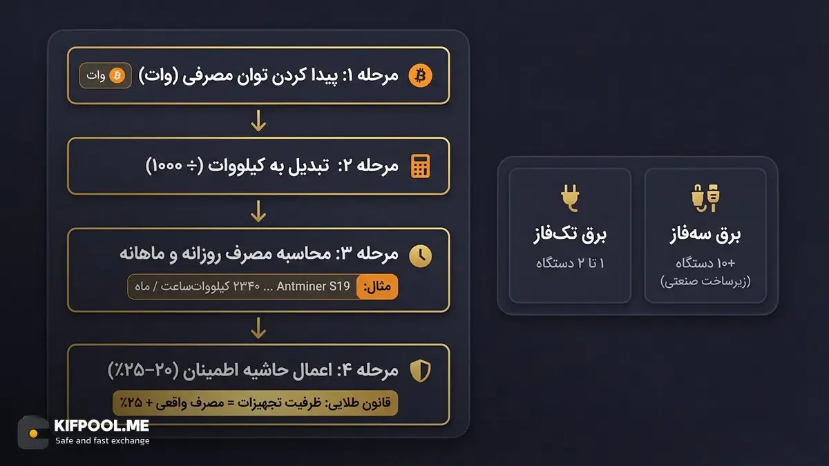 نحوه محاسبه&zwnj;ی میزان مصرف برق دستگاه ماینر | صرافی کیف پول من