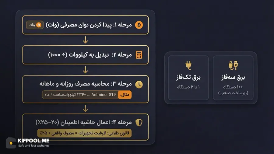 نحوه محاسبهی میزان مصرف برق دستگاه ماینر | صرافی کیف پول من