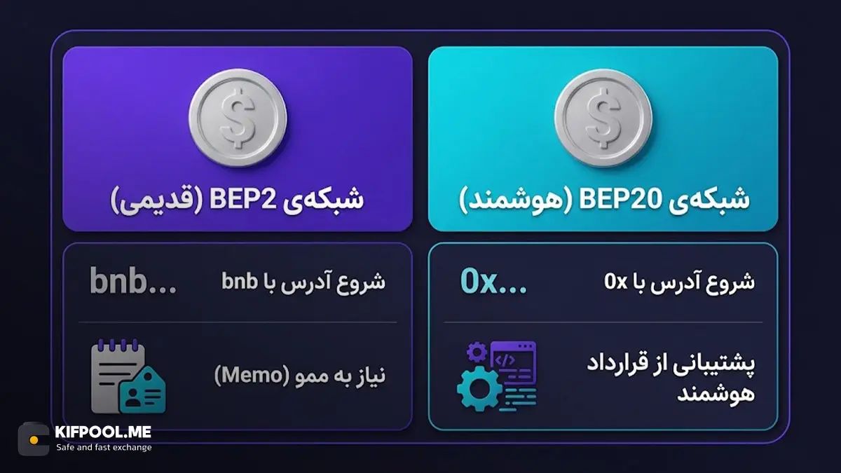 تفاوت شبکههای بایننس: BEP2 در برابر BEP20 به زبان ساده | کیف پول من