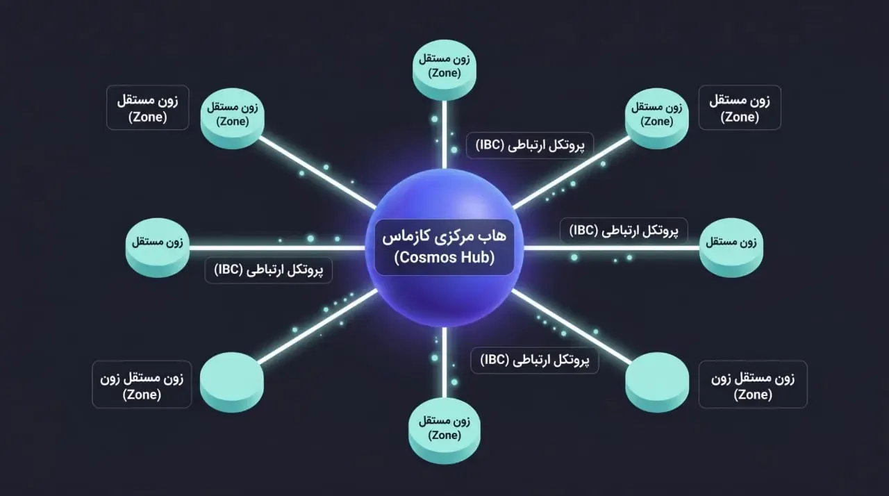 ساختار هاب (Hub) و زون (Zone) در کازماس | صرافی کیف پول من