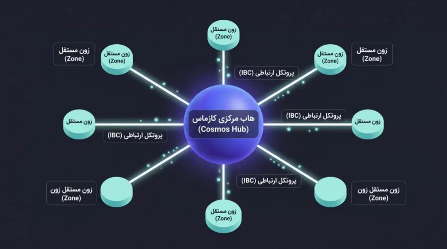 ساختار هاب (Hub) و زون (Zone) در کازماس | صرافی کیف پول من