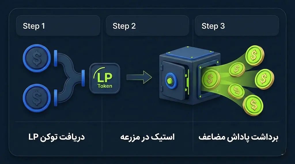 ییلد فارمینگ (Yield Farming) و استیکینگ توکن های نقدینگی برای کسب پاداش مضاعف | کیف پول من