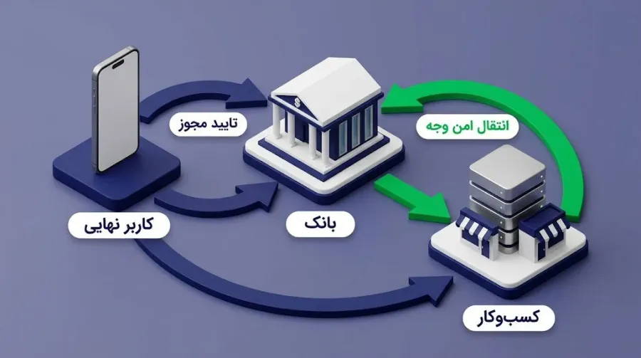 سیستم برداشت مستقیم چگونه کار میکند؟ | صرافی کیف پول من