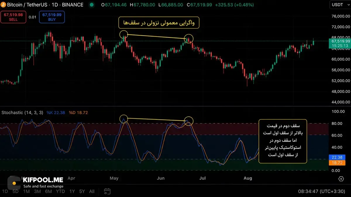تشخیص واگرایی Divergence با استفاده از استوکاستیک برای پیش&zwnj;بینی تغییر روند | کیف پول من