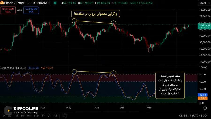 تشخیص واگرایی Divergence با استفاده از استوکاستیک برای پیشبینی تغییر روند | کیف پول من