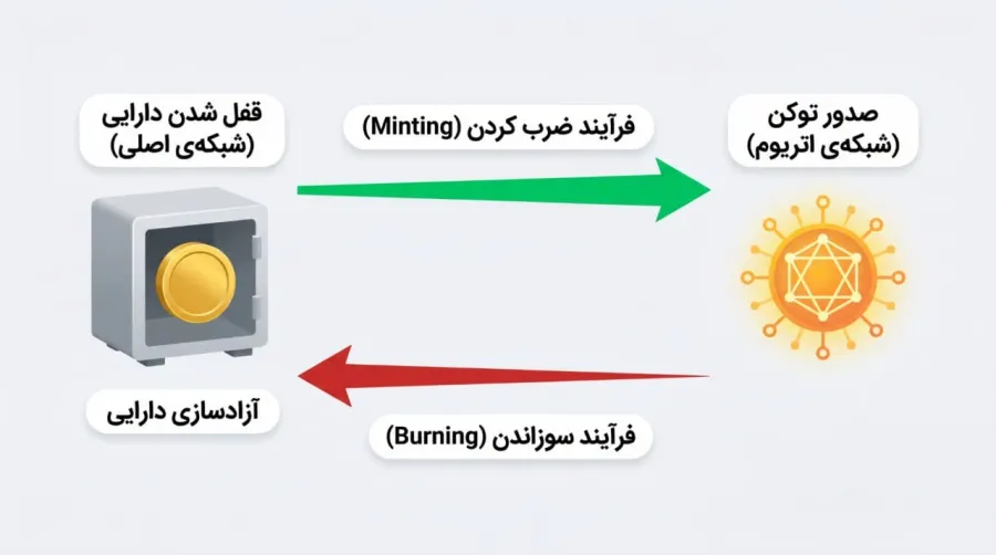 ارز دیجیتال renBTC دقیقا چگونه کار میکند؟ | صرافی کیف پول من
