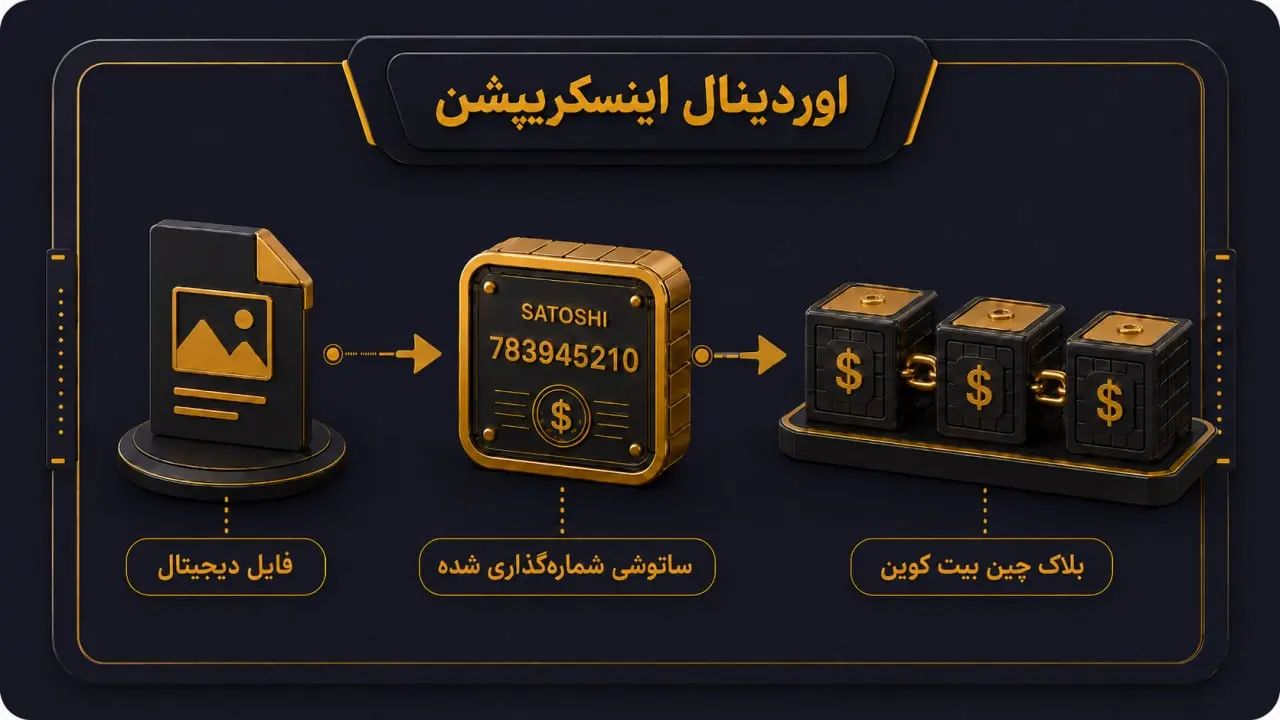 مفهوم اینسکریپشن (Inscription) یا حکاکی داده روی بلاک چین به زبان ساده | صرافی کیف پول من