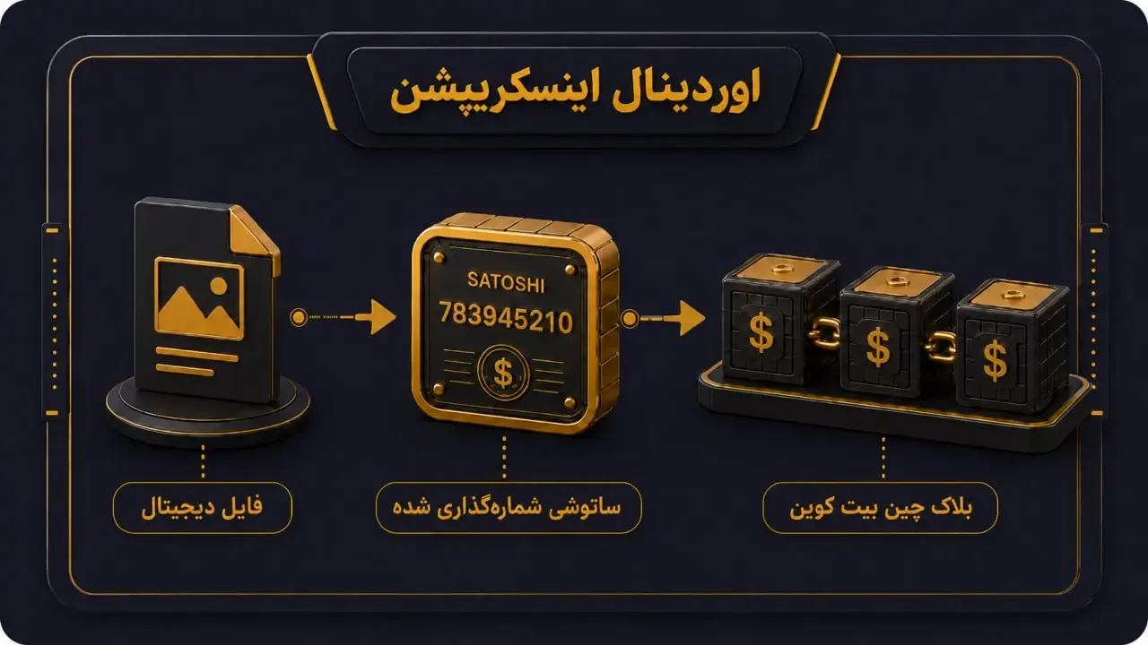 مفهوم اینسکریپشن (Inscription) یا حکاکی داده روی بلاک چین به زبان ساده | صرافی کیف پول من