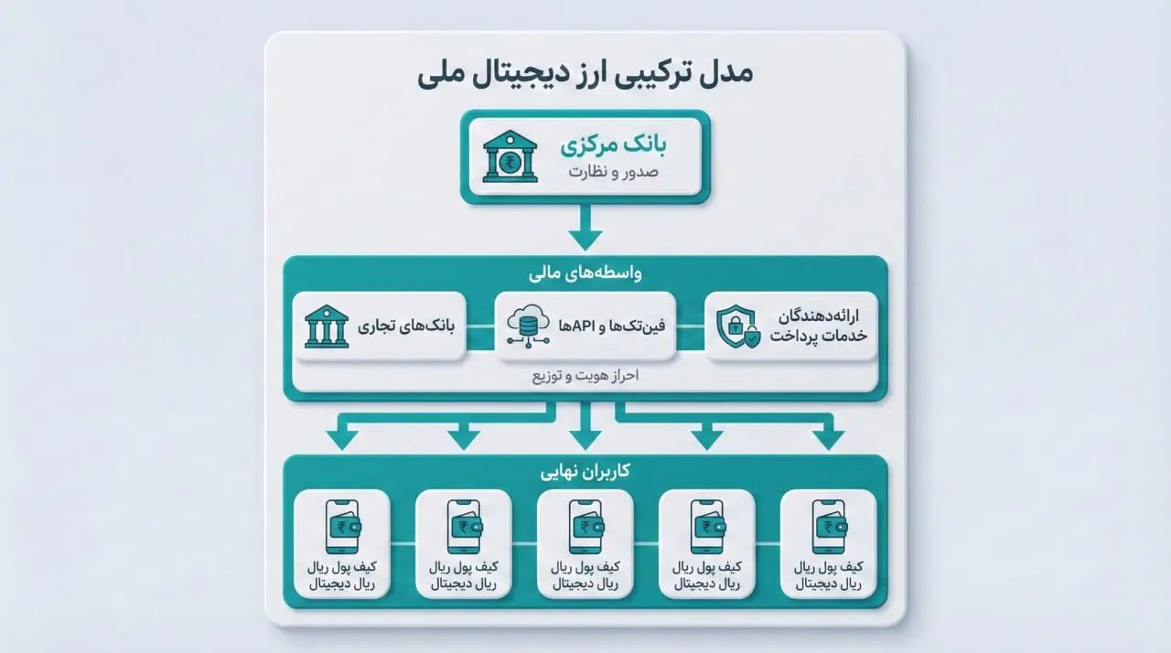 مدل ترکیبی ارز دیجیتال ملی | صرافی کیف پول من