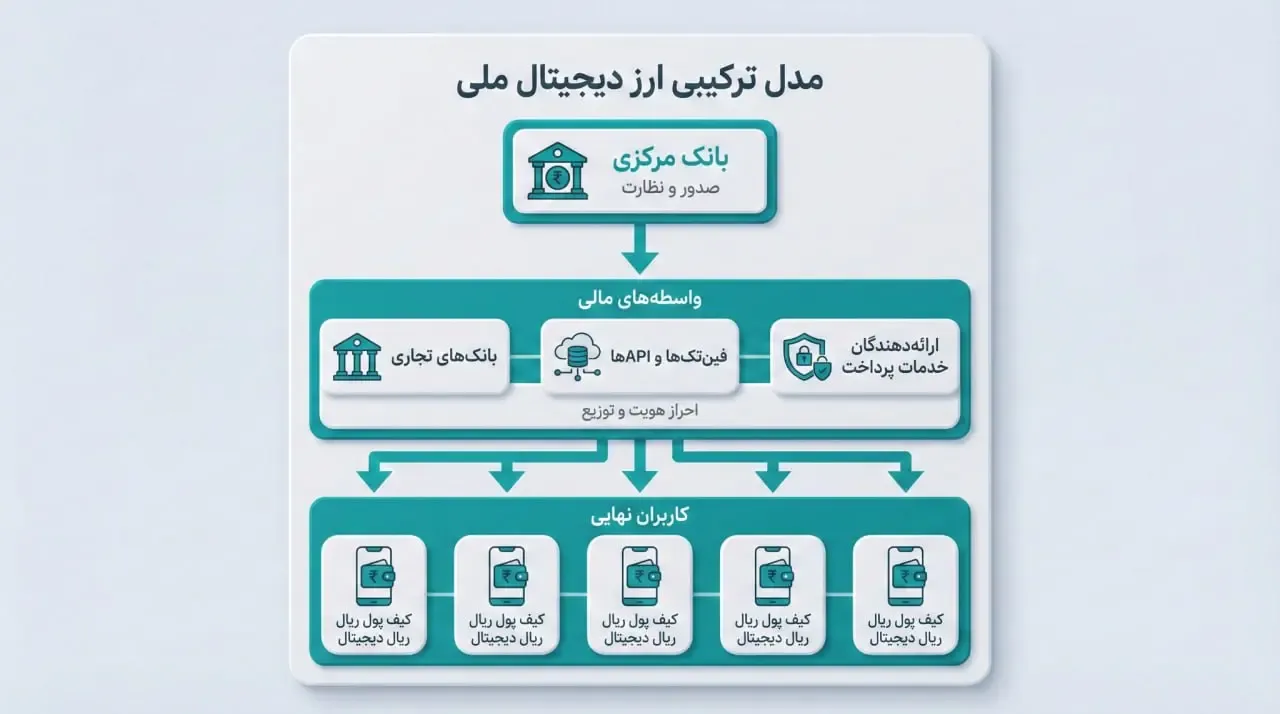 مدل ترکیبی ارز دیجیتال ملی | صرافی کیف پول من