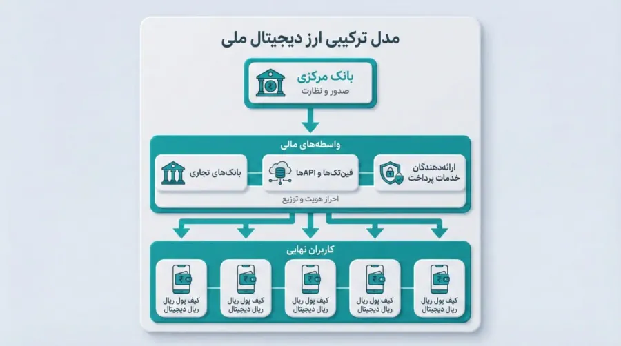 مدل ترکیبی ارز دیجیتال ملی | صرافی کیف پول من