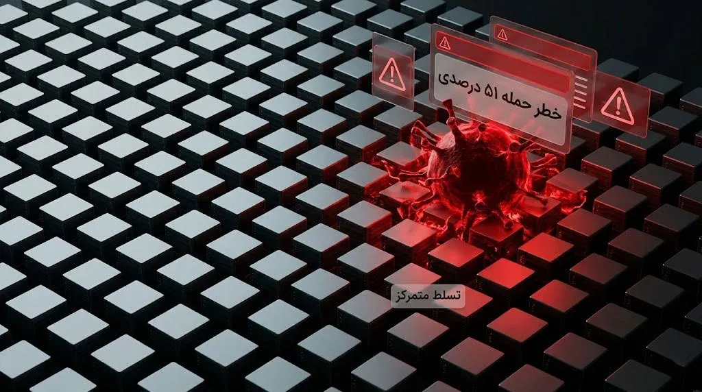 خطر حمله 51 درصدی در استخرهای متمرکز چیست و چه تبعاتی دارد؟ | کیف پول من