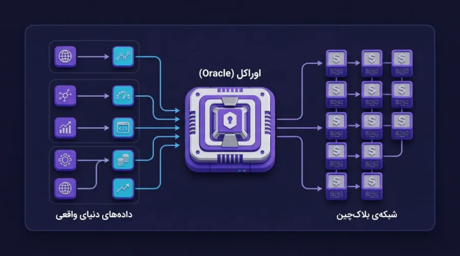 نقش اوراکلها در تایید و موثقسنجی دادهها | صرافی کیف پول من