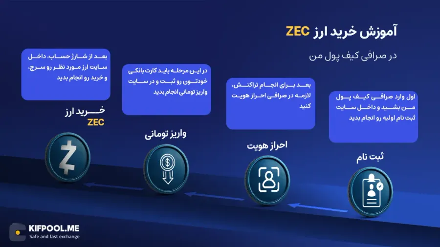 معرفی ارز ZEC| آموزش خرید و فروش ارز زی کش| خرید Zcash| صرافی کیف پول من