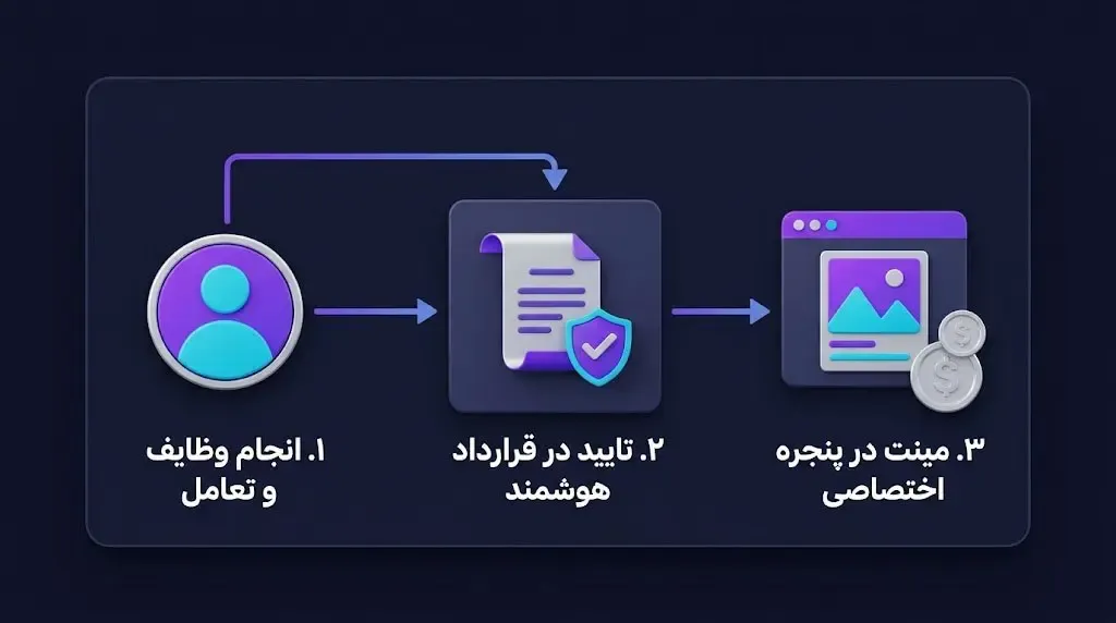 باز شدن پنجره زمانی اختصاصی برای مینت کردن | کیف پول من