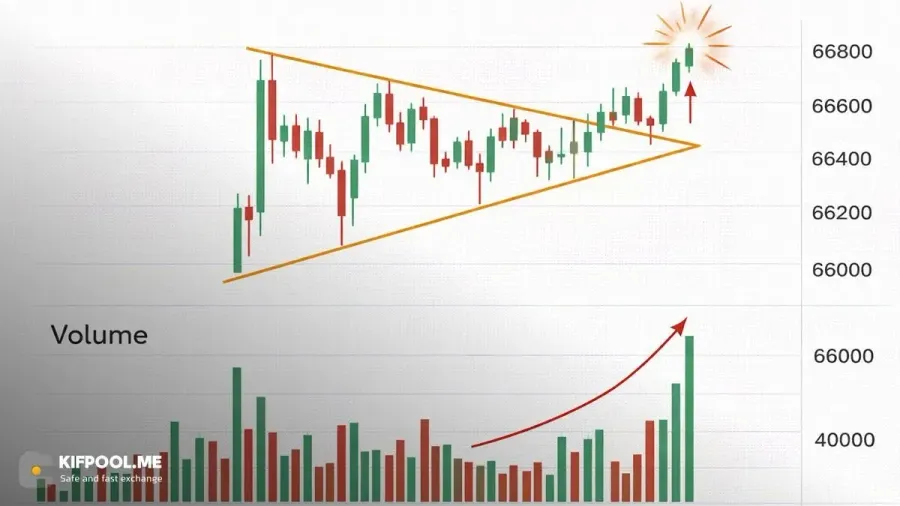 اهمیت حجم معاملات (Volume) در لحظه شکست الگو | کیف پول من