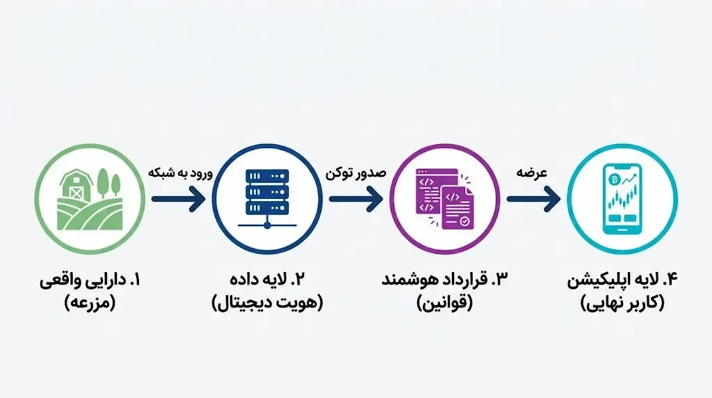 یک دارایی واقعی چگونه در بایتم توکنیزه می&zwnj;شود؟ | صرافی کیف پول من