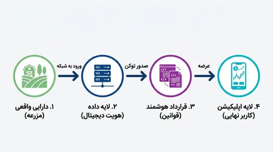 یک دارایی واقعی چگونه در بایتم توکنیزه میشود؟ | صرافی کیف پول من