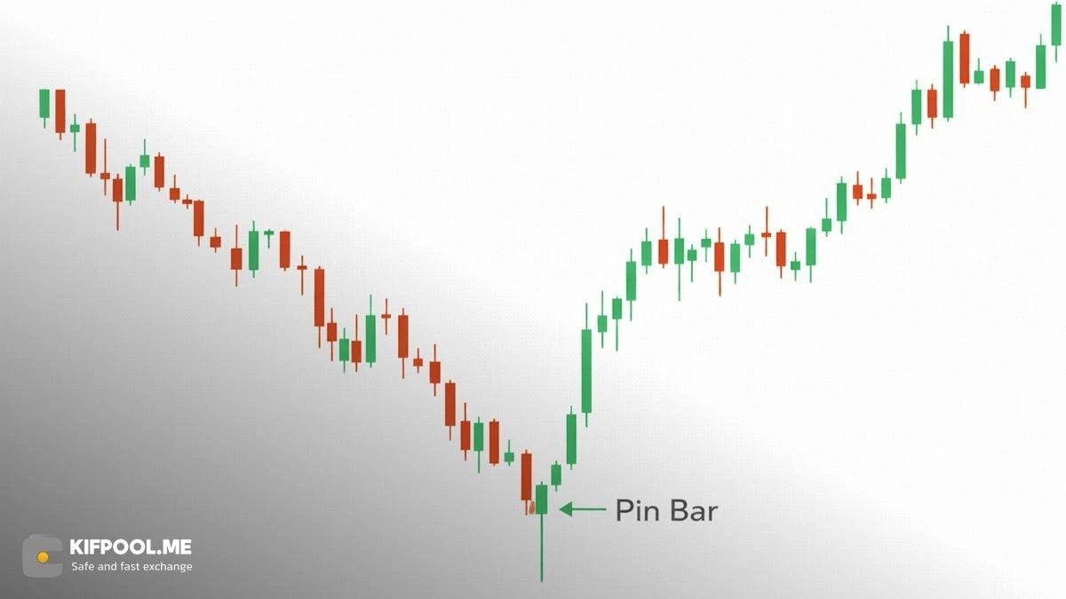 نحوه تشخیص کندل پین بار صعودی در نمودار قیمت