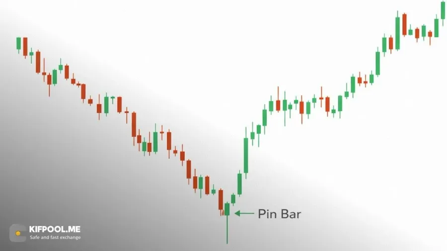 نحوه تشخیص کندل پین بار صعودی در نمودار قیمت