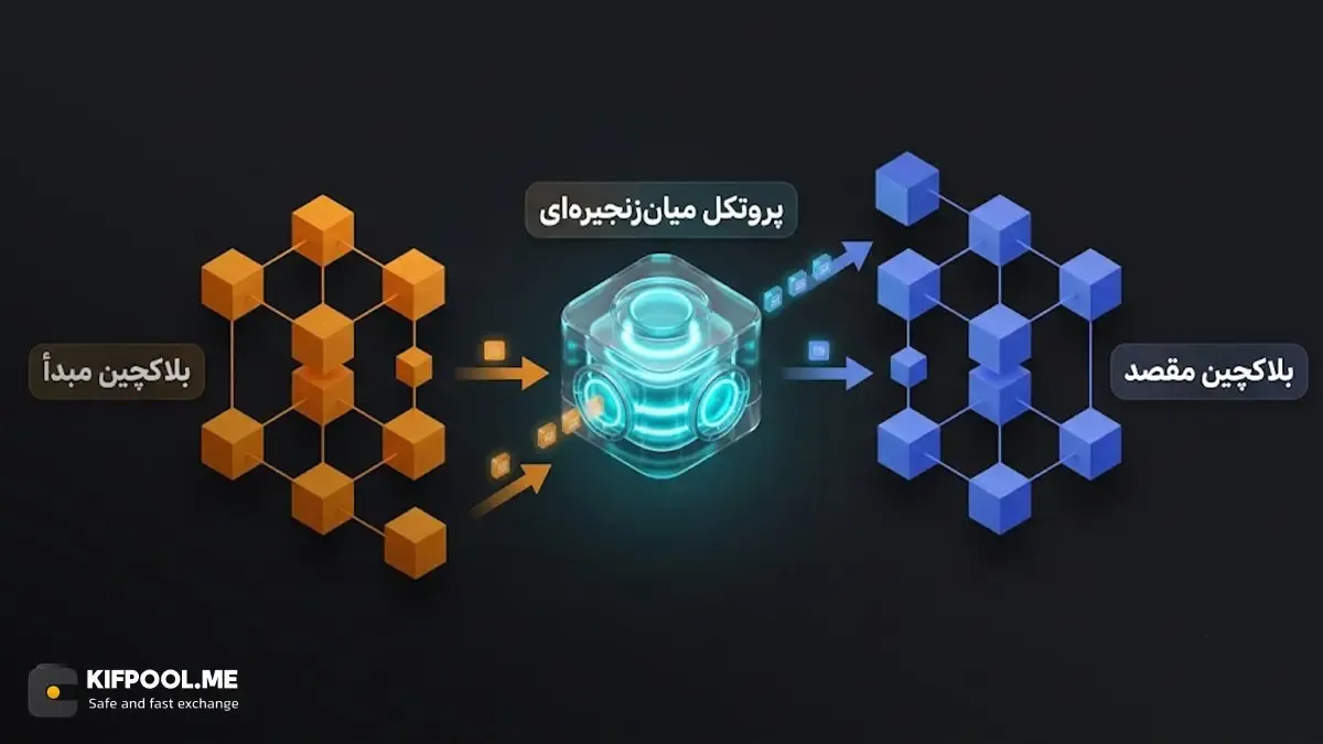 نقش شبکه‌های میان‌زنجیره‌ای در تحقق رویای Multiverse | صرافی کیف پول من