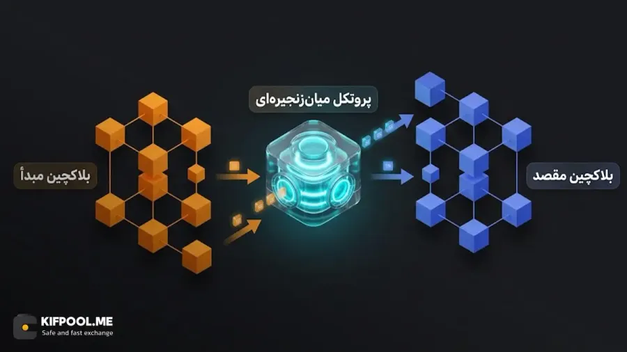 نقش شبکههای میانزنجیرهای در تحقق رویای Multiverse | صرافی کیف پول من