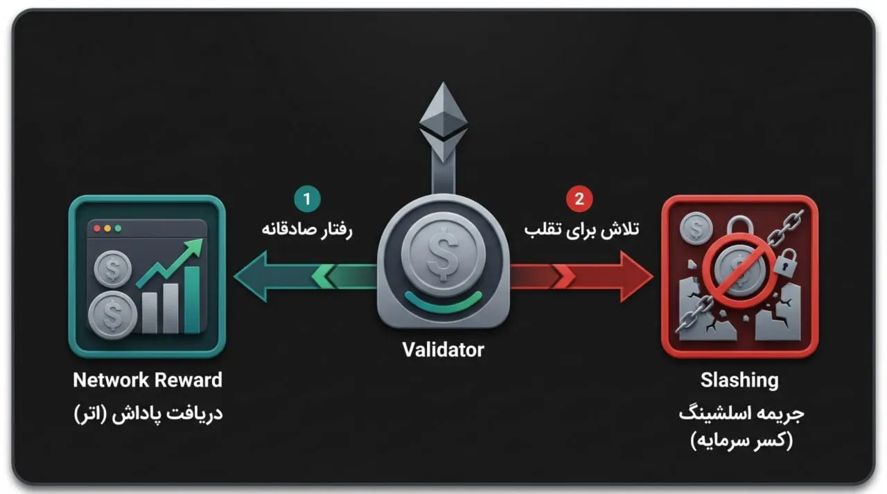 قانون اسلشینگ (Slashing)؛ مکانیزم تنبیهی اتریوم برای برخورد با متخلفان | کیف پول من