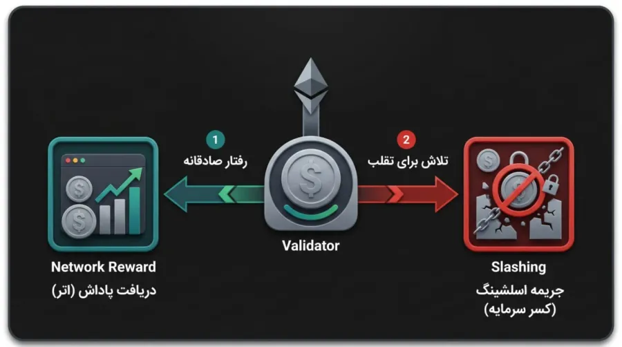 قانون اسلشینگ (Slashing)؛ مکانیزم تنبیهی اتریوم برای برخورد با متخلفان | کیف پول من