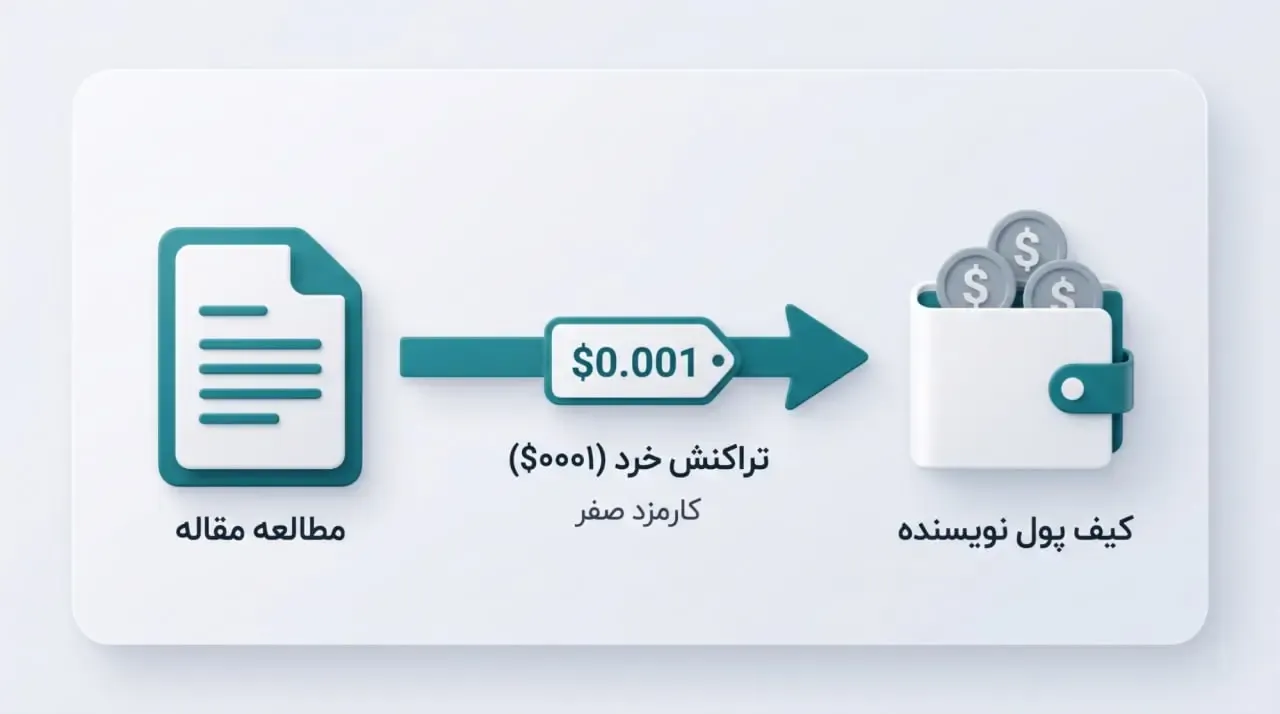 تراکنش خرد | صرافی کیف پول من