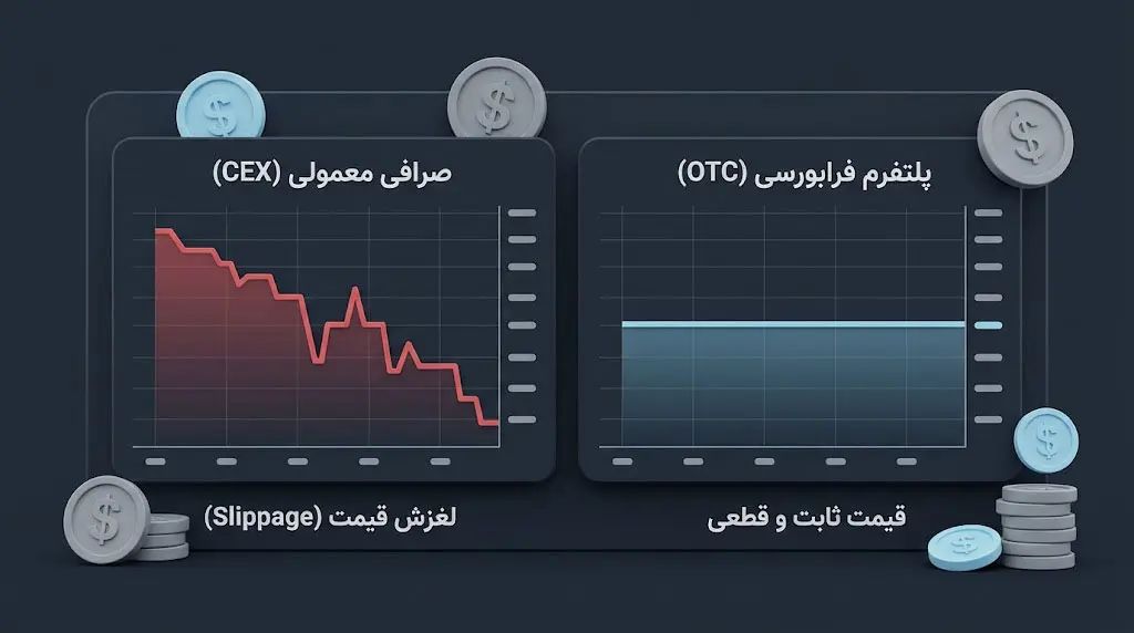 چرا نهنگها و سرمایهگذاران بزرگ صرافی خارج از بورس را ترجیح میدهند؟ | کیف پول من