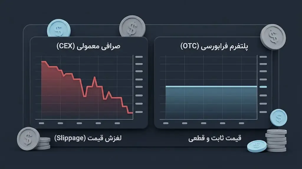 چرا نهنگ&zwnj;ها و سرمایه&zwnj;گذاران بزرگ صرافی خارج از بورس را ترجیح می&zwnj;دهند؟ | کیف پول من