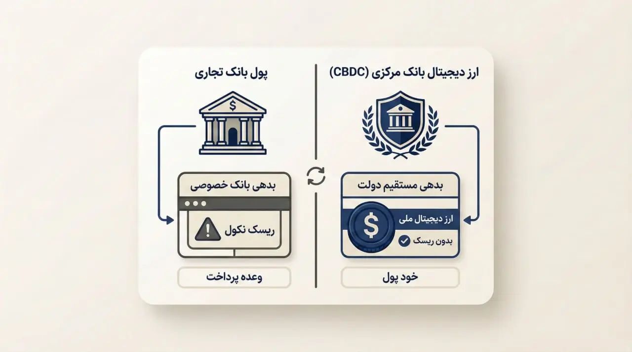 تفاوت ارز دیجیتال بانک مرکزی و پول بانک&zwnj;های تجاری | صرافی کیف پول من