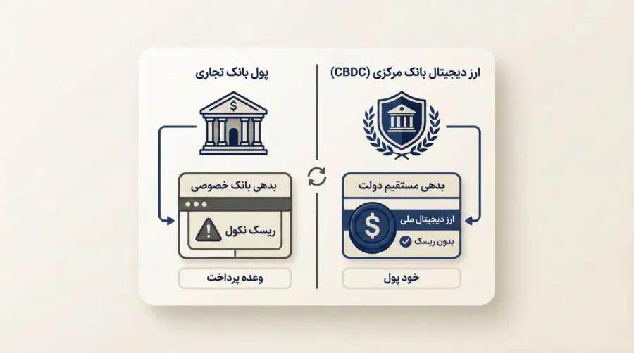 تفاوت ارز دیجیتال بانک مرکزی و پول بانکهای تجاری | صرافی کیف پول من