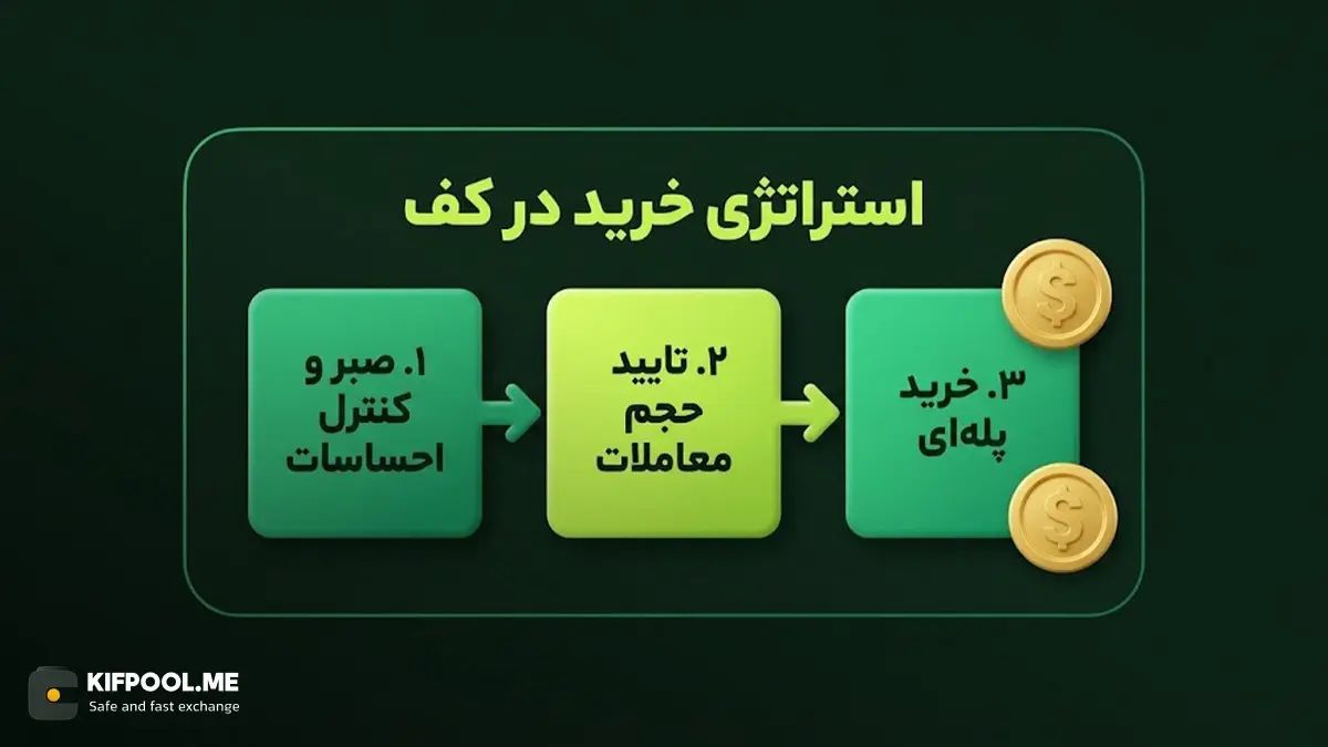 راهنمای عملی برای تریدرهای مبتدی در زمان وقوع Death Cross | کیف پول من