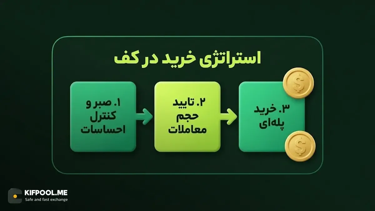 راهنمای عملی برای تریدرهای مبتدی در زمان وقوع Death Cross | کیف پول من