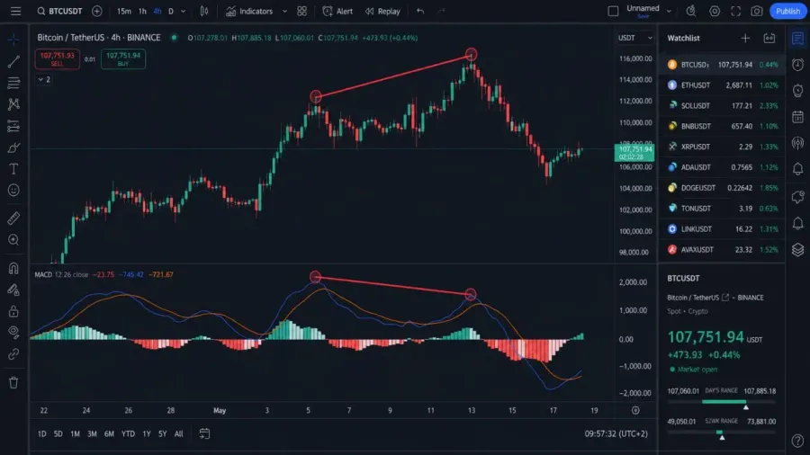 واگرایی معمولی (Regular Divergence) | صرافی کیف پول من