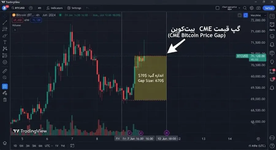 معرفی ابزارها و پلتفرمهای تحلیلی برای مشاهده نمودار CME | صرافی کیف پول من