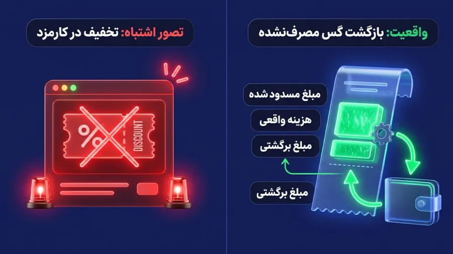 مفهوم دقیق بازپرداخت گس یا Gas Refund چیست؟ | صرافی کیف پول من