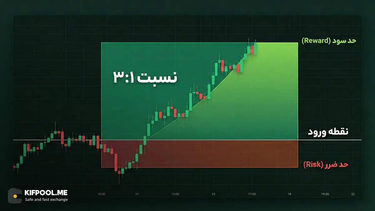 اهمیت تعیین نسبت سود به ضرر در هر معامله | صرافی کیف پول من