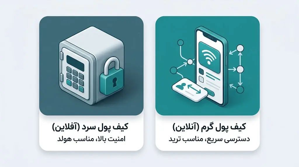 انواع کیف پولهای لایت کوین: کدام معماری برای شما مناسبتر است؟ | کیف پول من