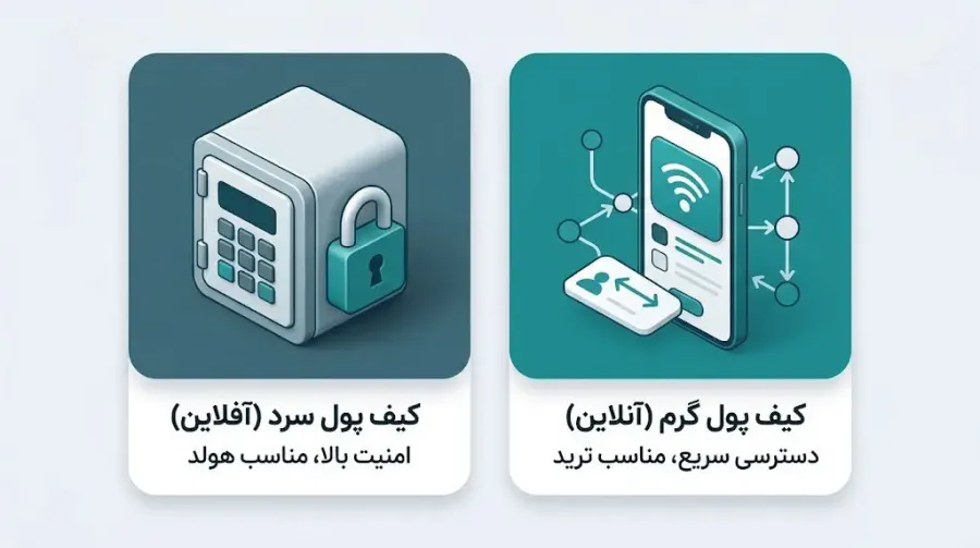 انواع کیف پولهای لایت کوین: کدام معماری برای شما مناسبتر است؟ | کیف پول من