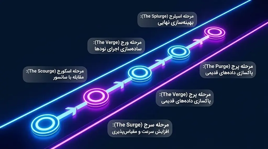 نقشه راه آینده اتریوم و جایگاه بنیاد در اجرای آن | صرافی کیف پول من